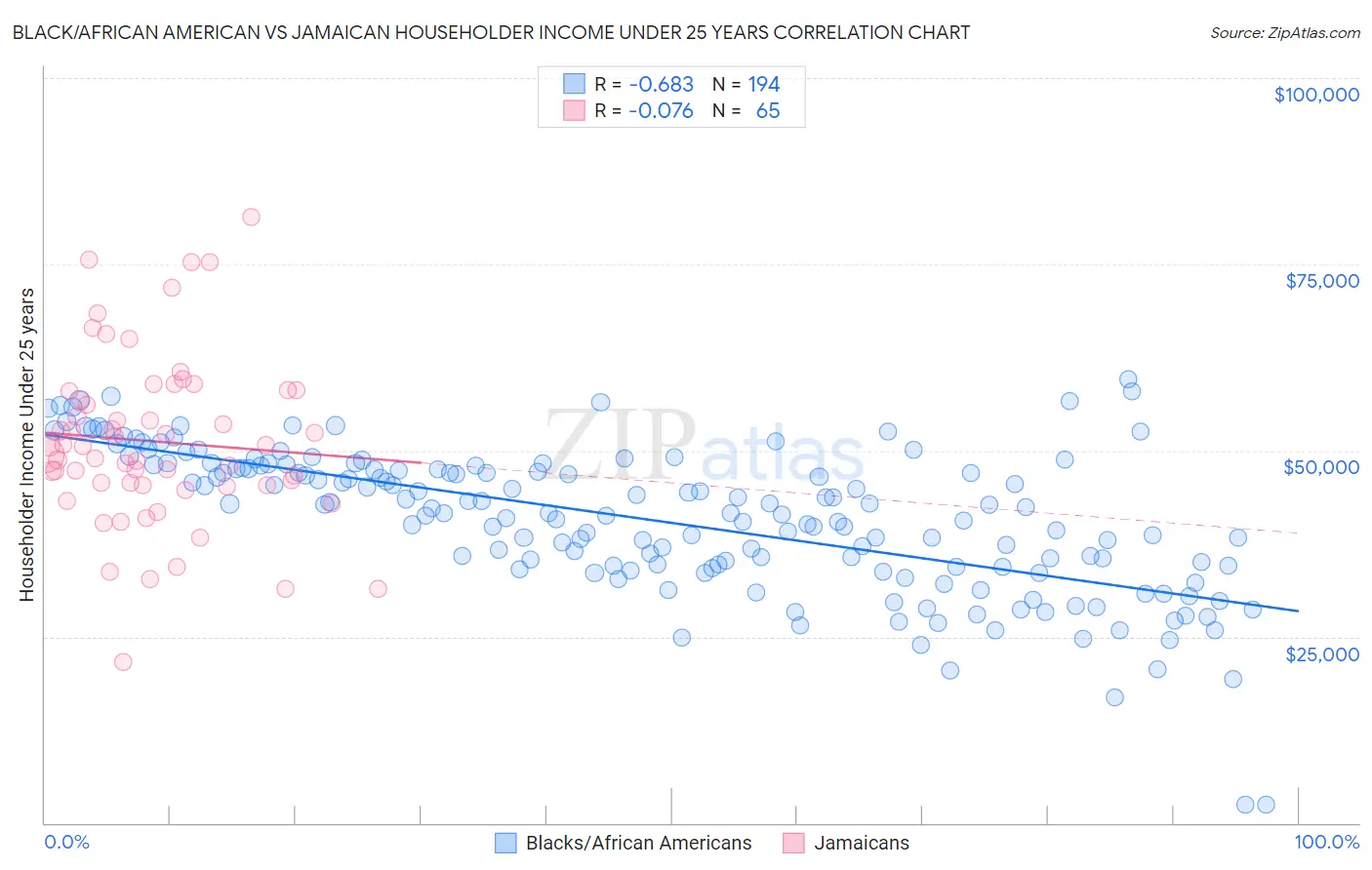 Black/African American vs Jamaican Householder Income Under 25 years