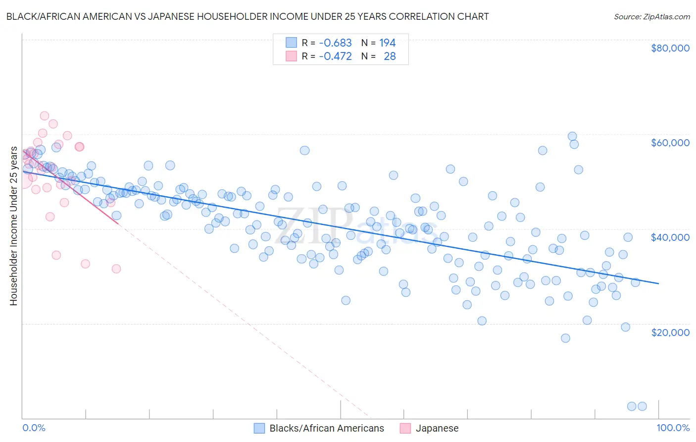 Black/African American vs Japanese Householder Income Under 25 years