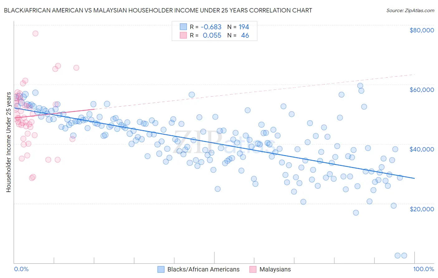 Black/African American vs Malaysian Householder Income Under 25 years