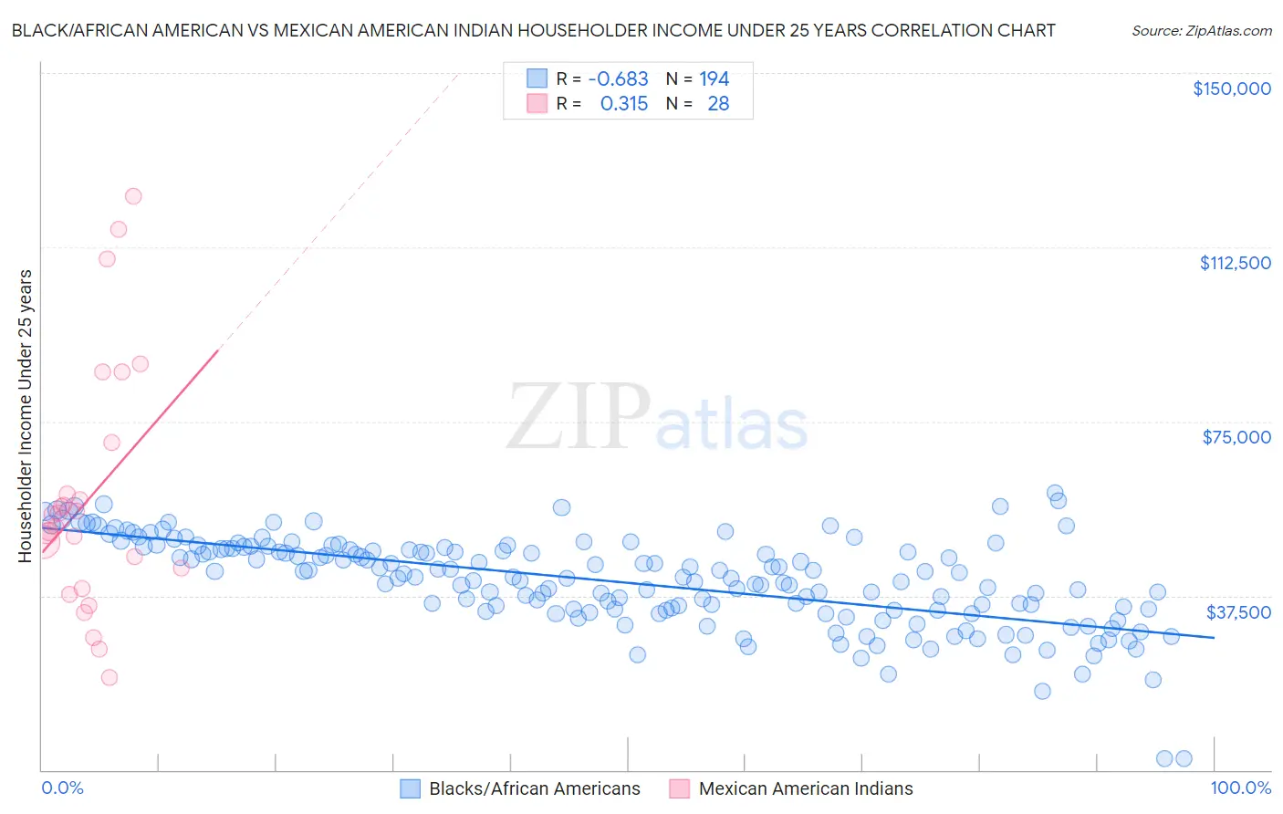 Black/African American vs Mexican American Indian Householder Income Under 25 years