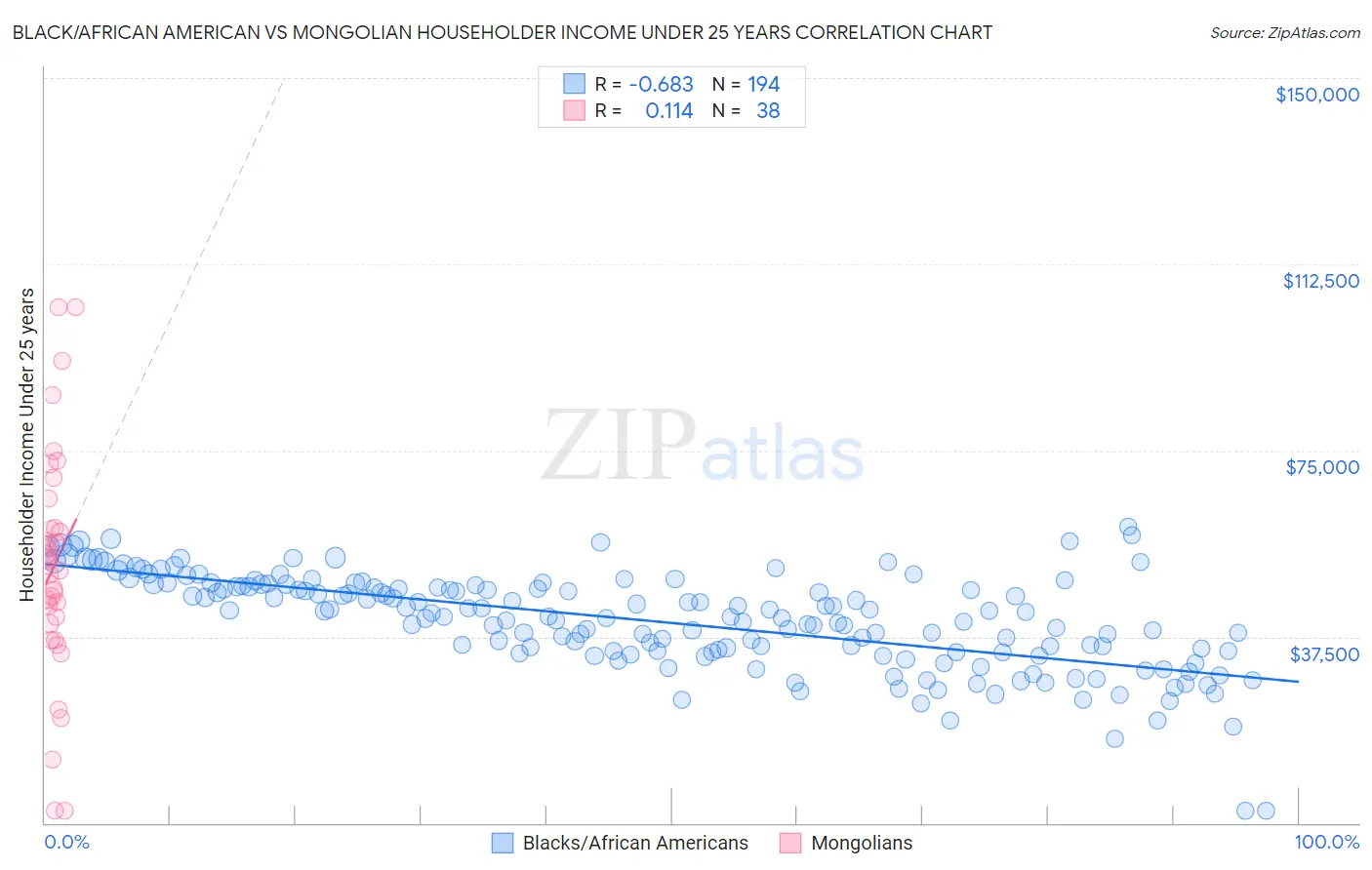 Black/African American vs Mongolian Householder Income Under 25 years