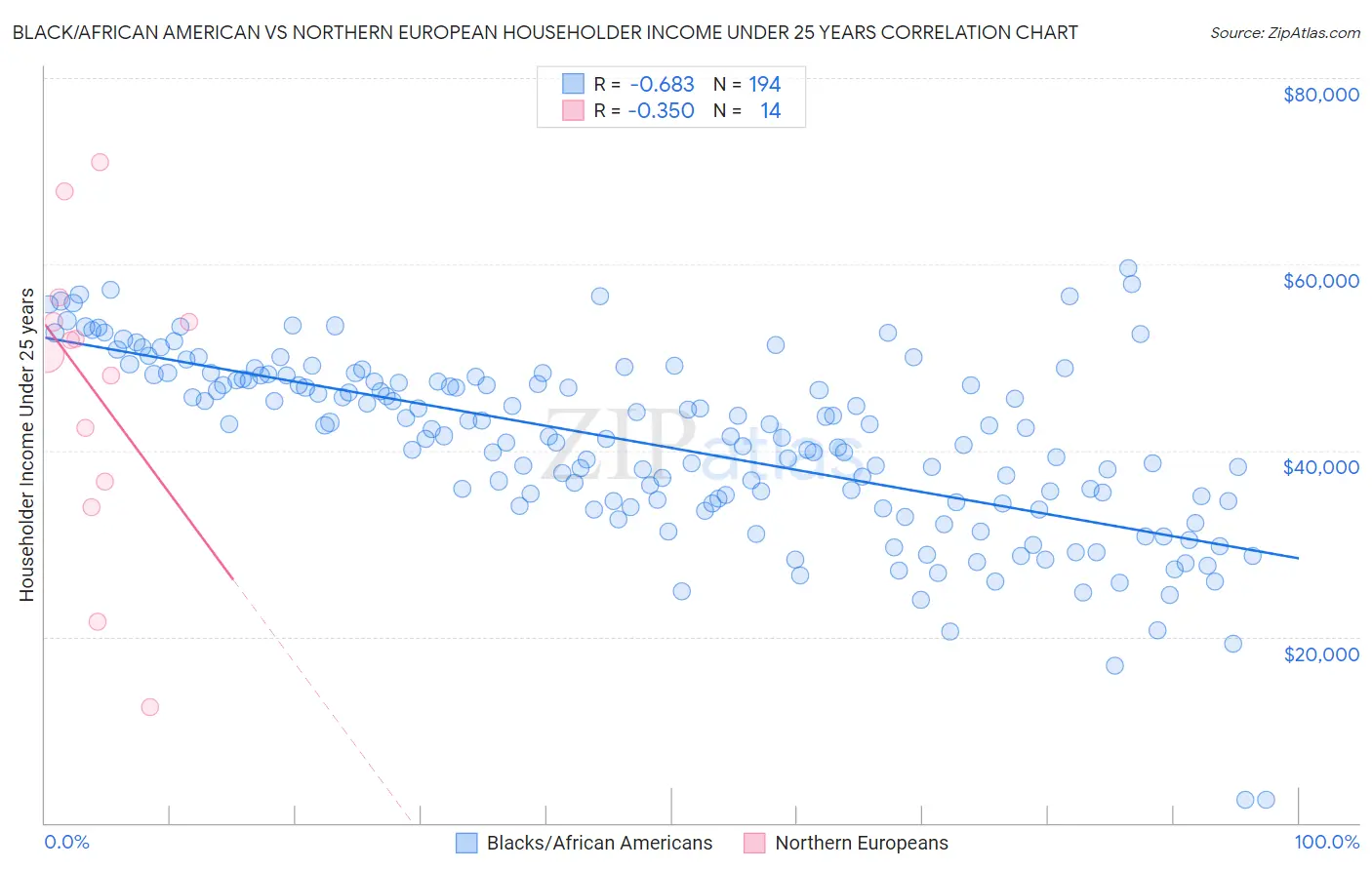 Black/African American vs Northern European Householder Income Under 25 years