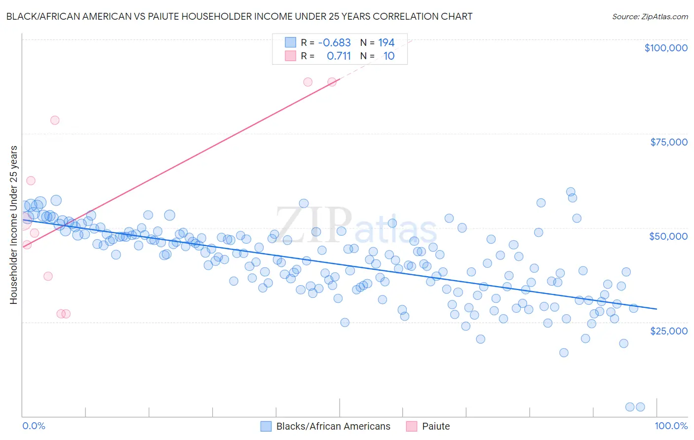 Black/African American vs Paiute Householder Income Under 25 years