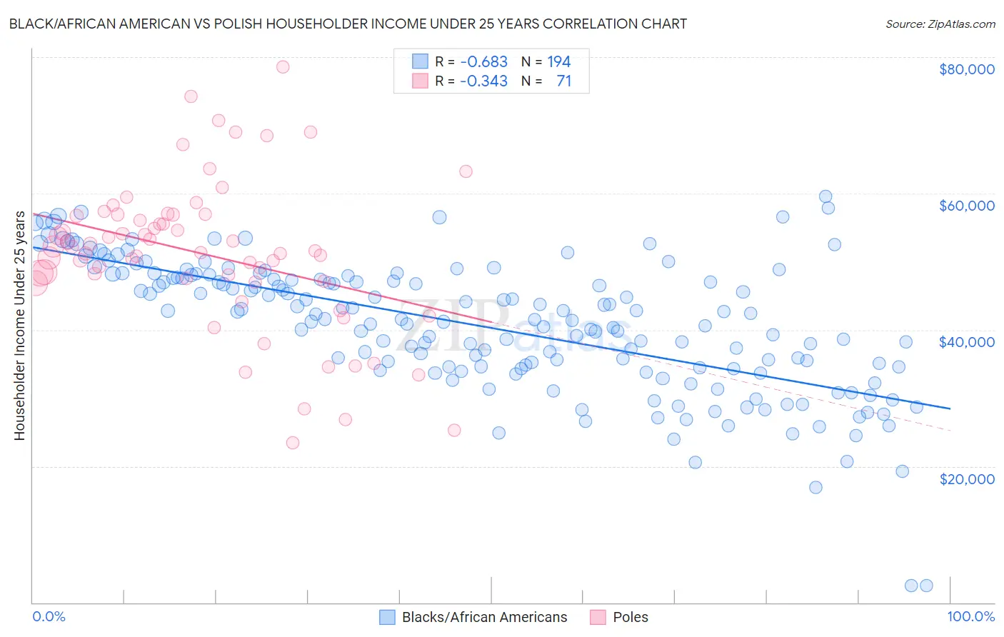 Black/African American vs Polish Householder Income Under 25 years