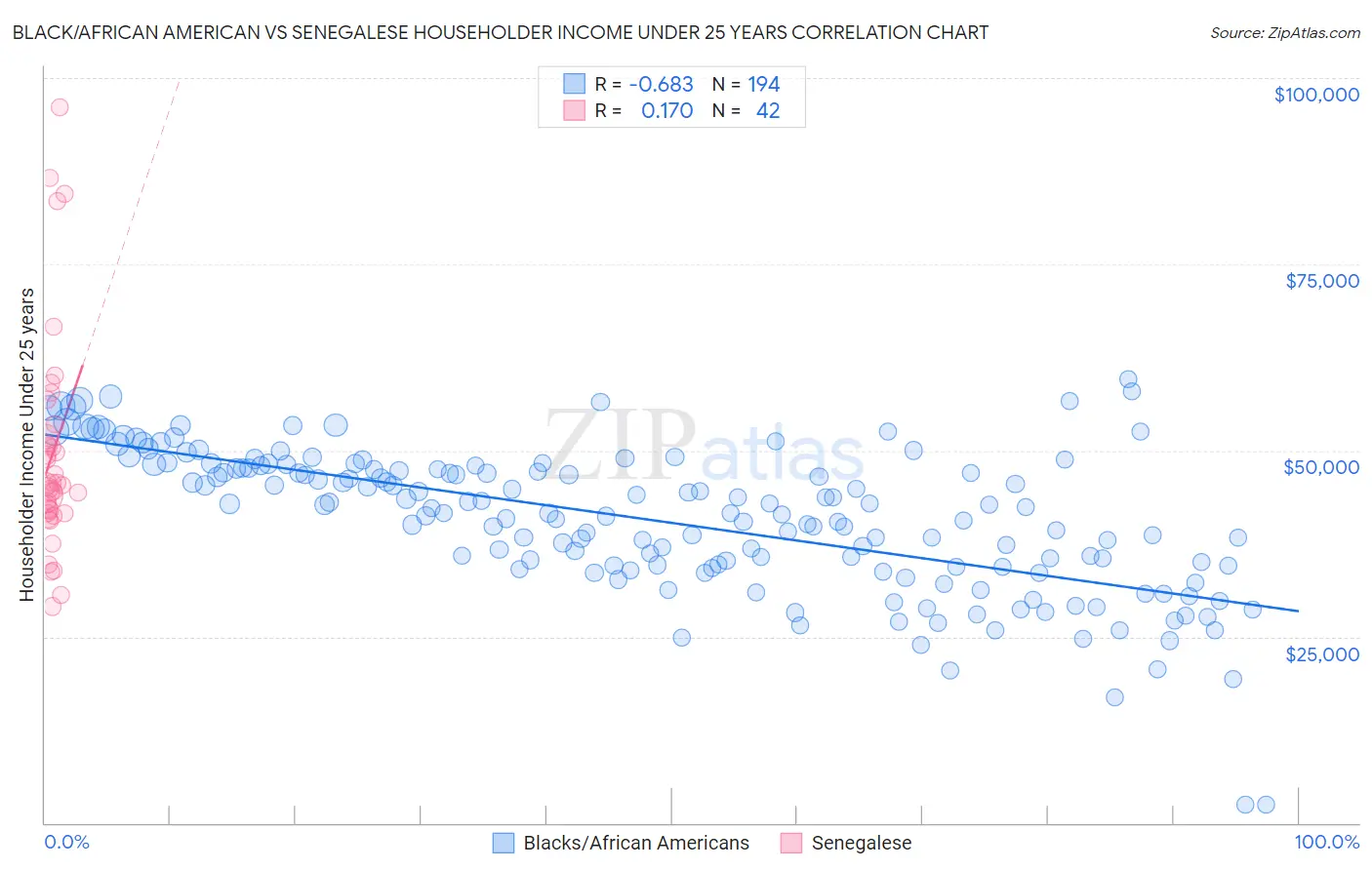 Black/African American vs Senegalese Householder Income Under 25 years