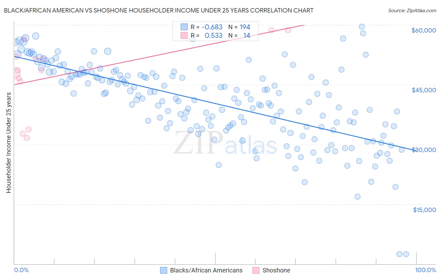 Black/African American vs Shoshone Householder Income Under 25 years