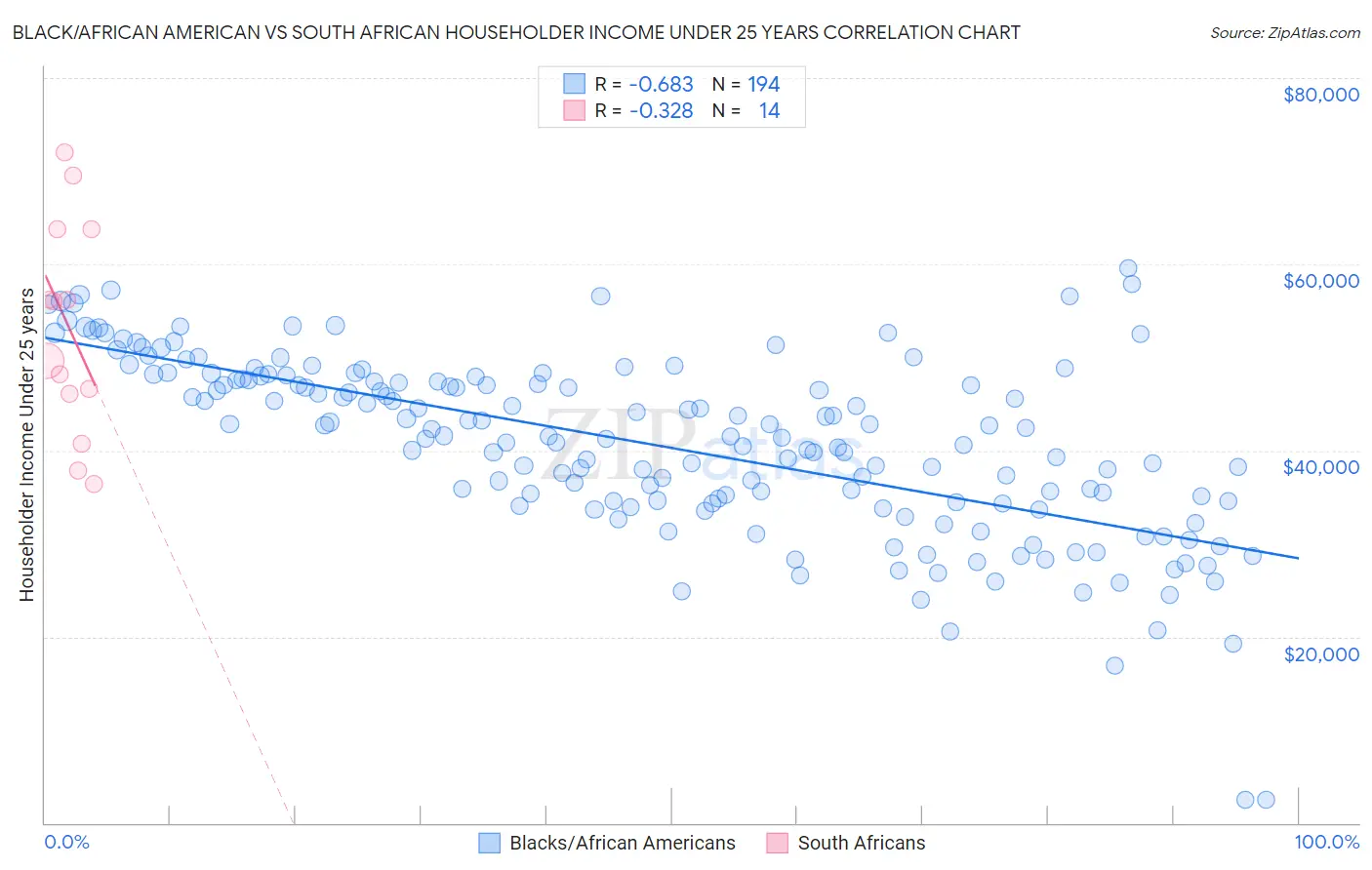 Black/African American vs South African Householder Income Under 25 years