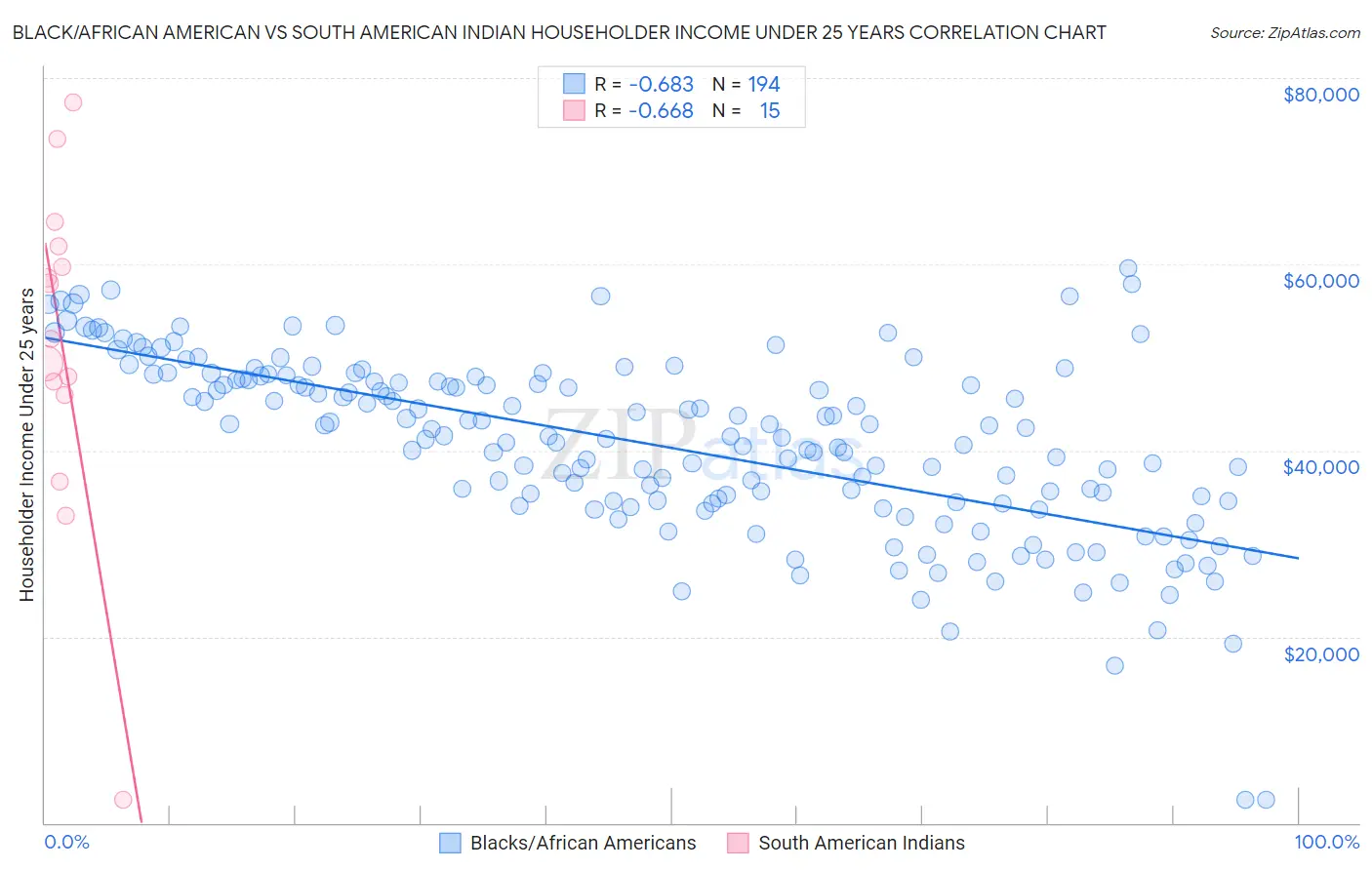 Black/African American vs South American Indian Householder Income Under 25 years
