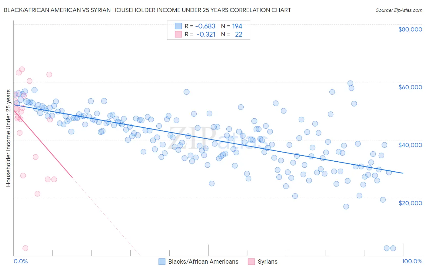 Black/African American vs Syrian Householder Income Under 25 years