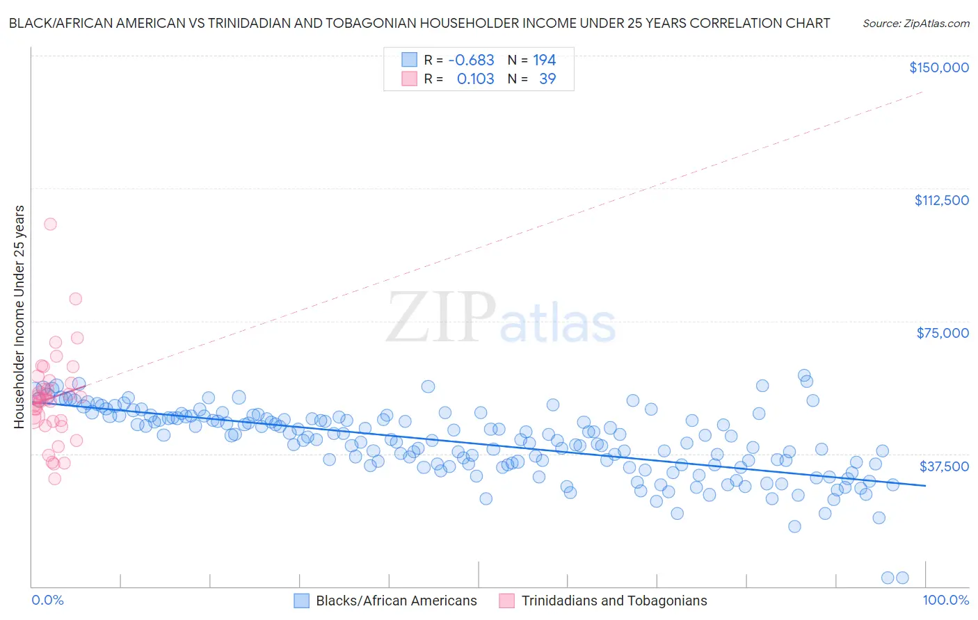 Black/African American vs Trinidadian and Tobagonian Householder Income Under 25 years