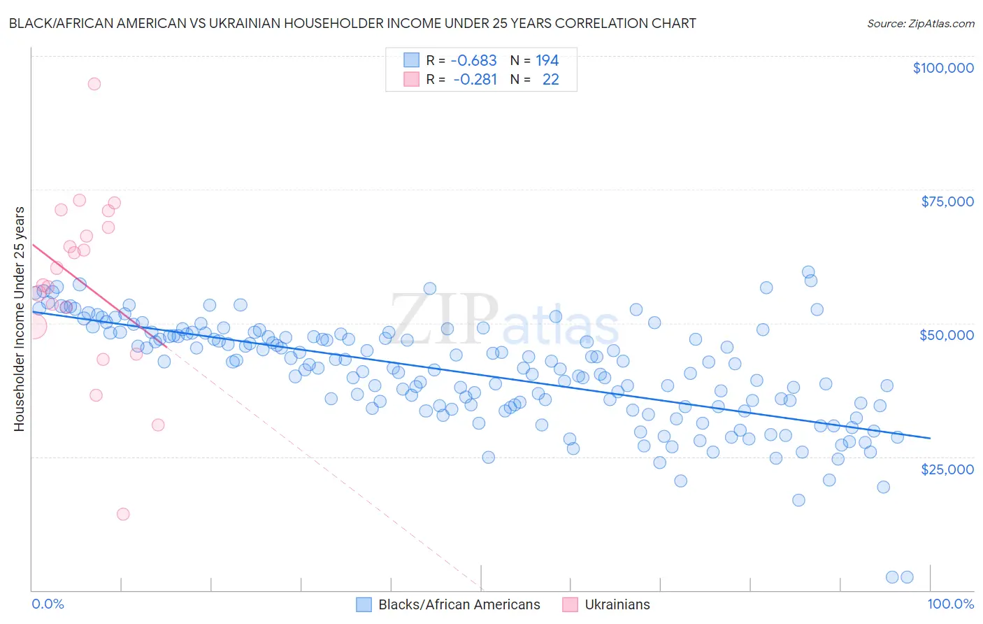 Black/African American vs Ukrainian Householder Income Under 25 years