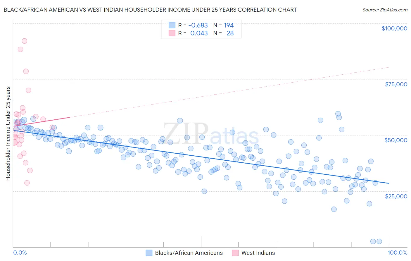 Black/African American vs West Indian Householder Income Under 25 years