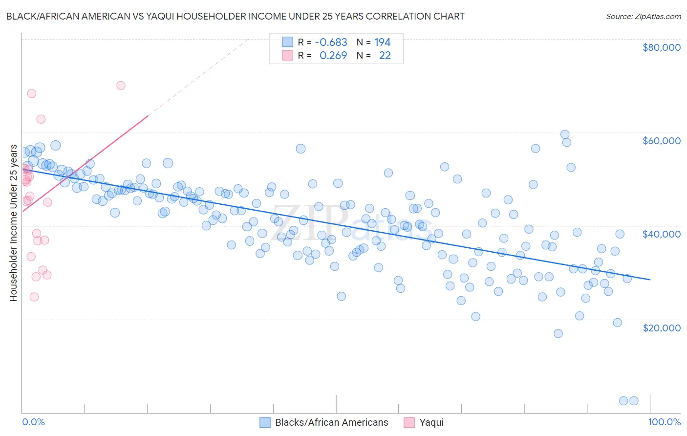 Black/African American vs Yaqui Householder Income Under 25 years