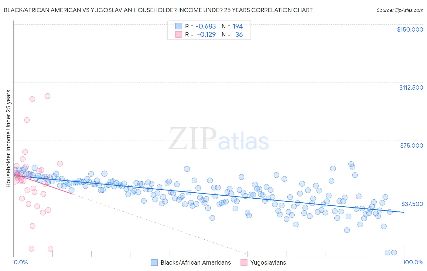 Black/African American vs Yugoslavian Householder Income Under 25 years