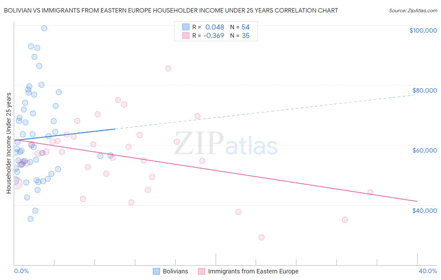 Bolivian vs Immigrants from Eastern Europe Householder Income Under 25 years