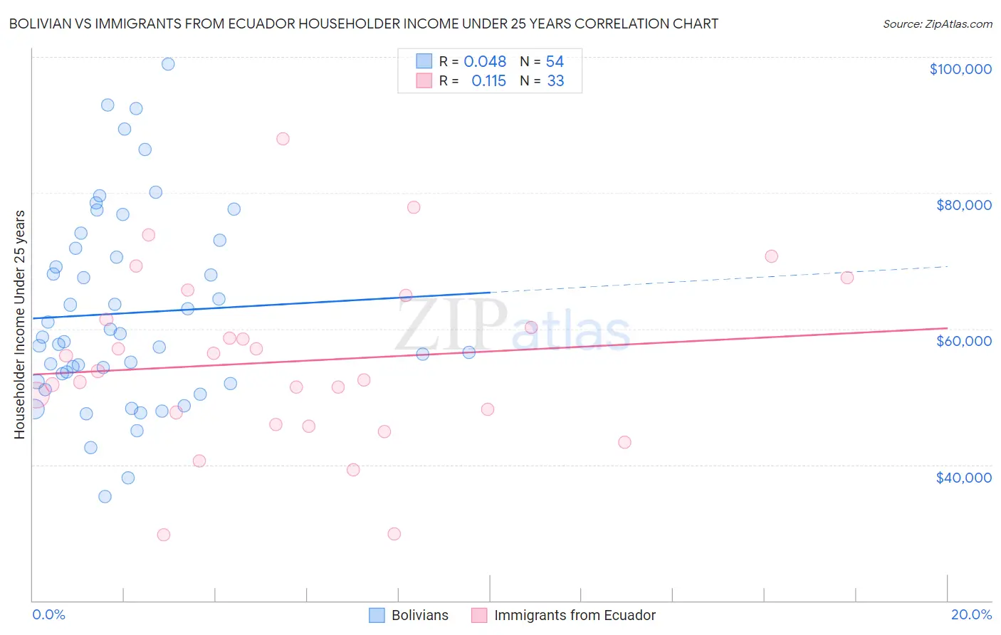 Bolivian vs Immigrants from Ecuador Householder Income Under 25 years