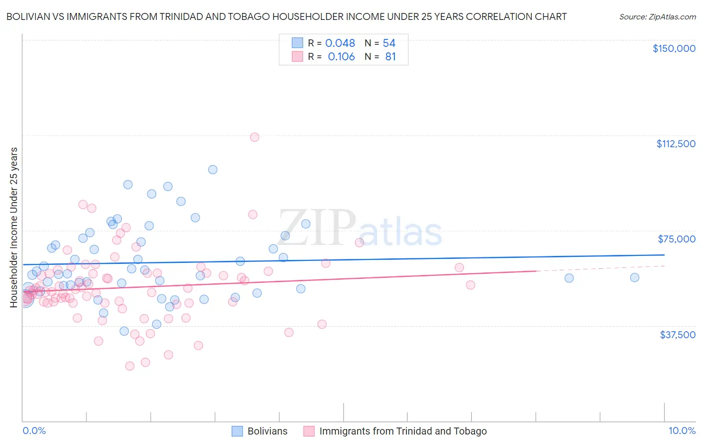 Bolivian vs Immigrants from Trinidad and Tobago Householder Income Under 25 years