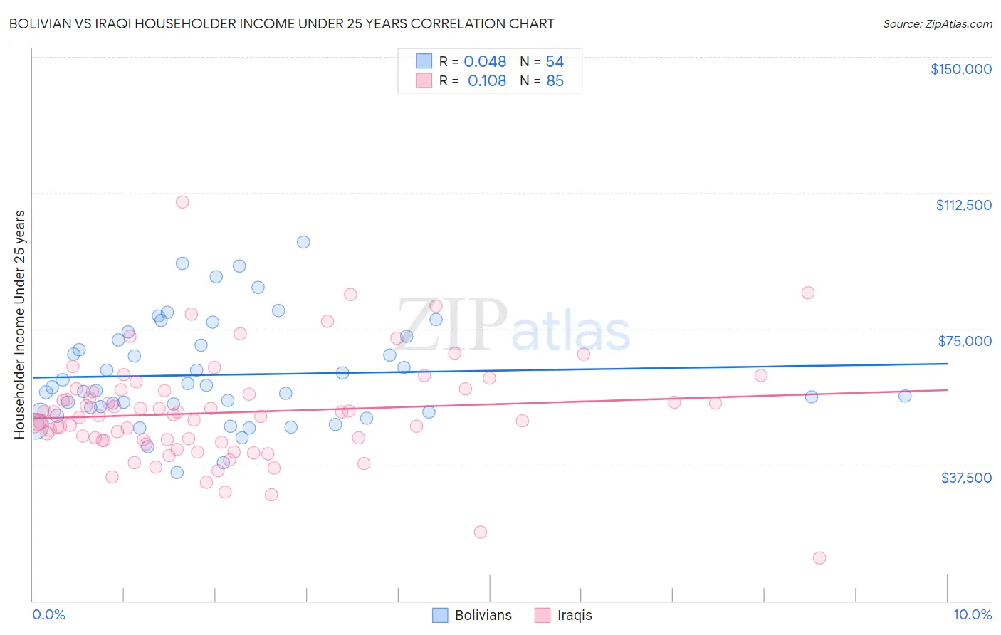 Bolivian vs Iraqi Householder Income Under 25 years