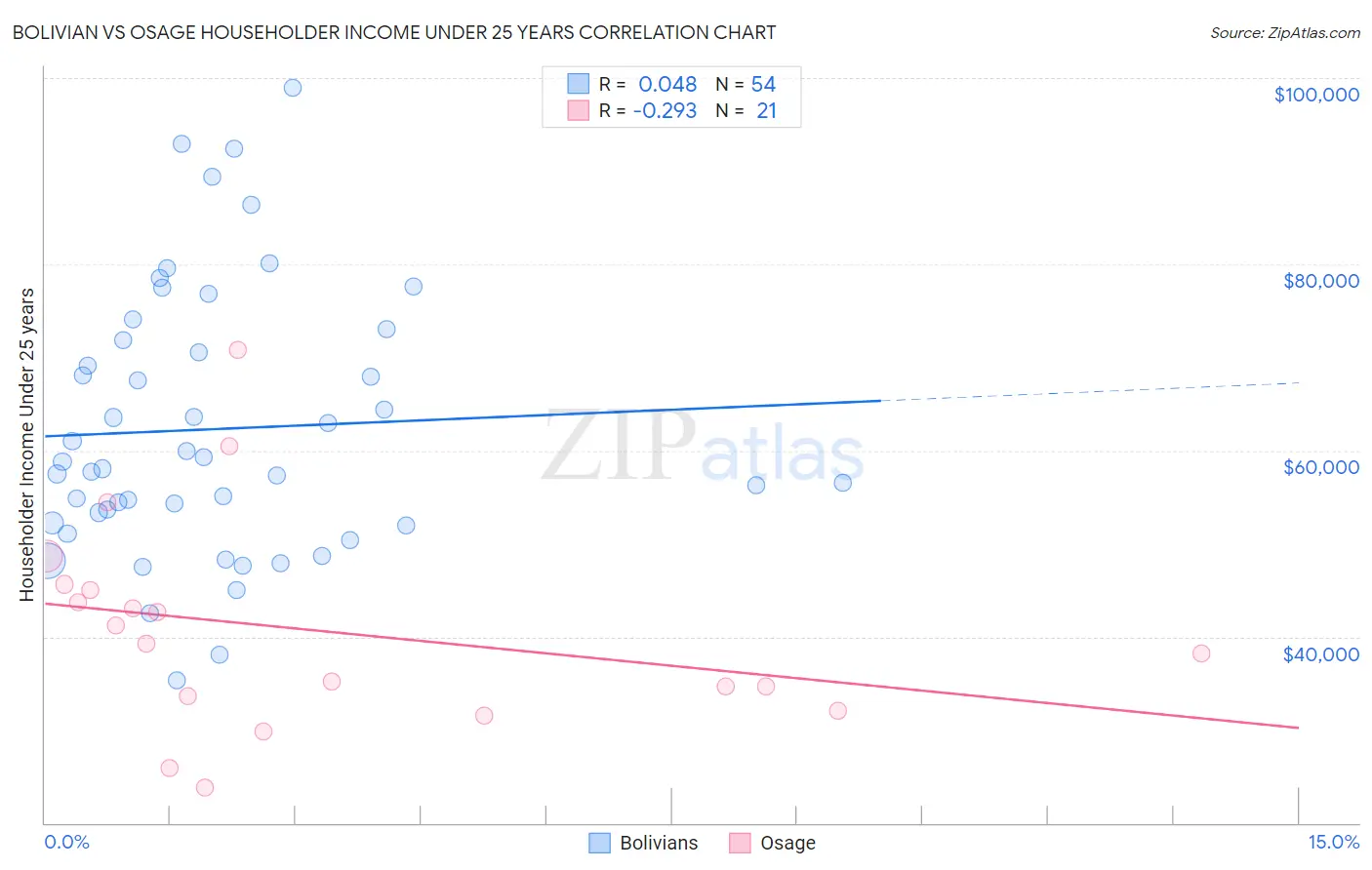 Bolivian vs Osage Householder Income Under 25 years