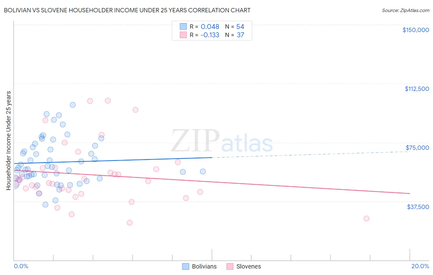Bolivian vs Slovene Householder Income Under 25 years