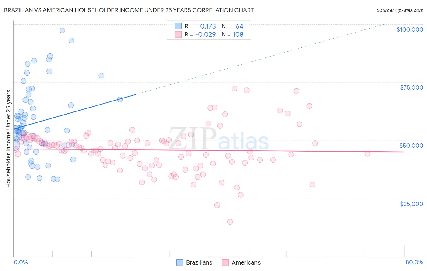 Brazilian vs American Householder Income Under 25 years