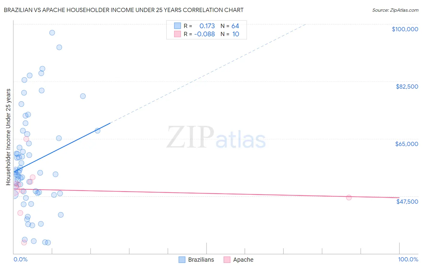 Brazilian vs Apache Householder Income Under 25 years