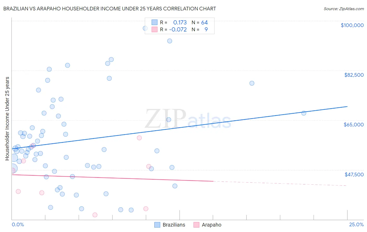 Brazilian vs Arapaho Householder Income Under 25 years
