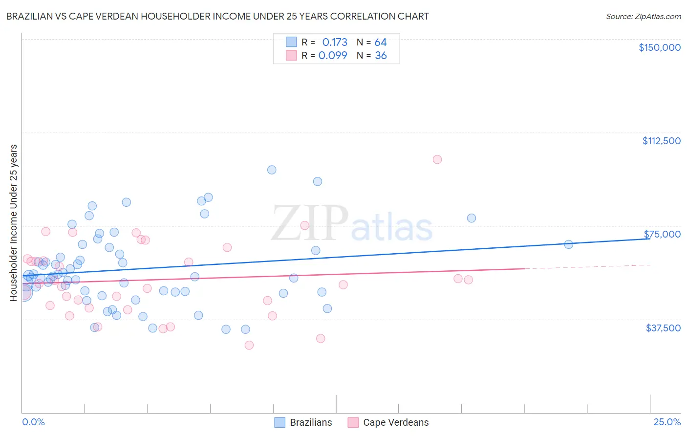 Brazilian vs Cape Verdean Householder Income Under 25 years