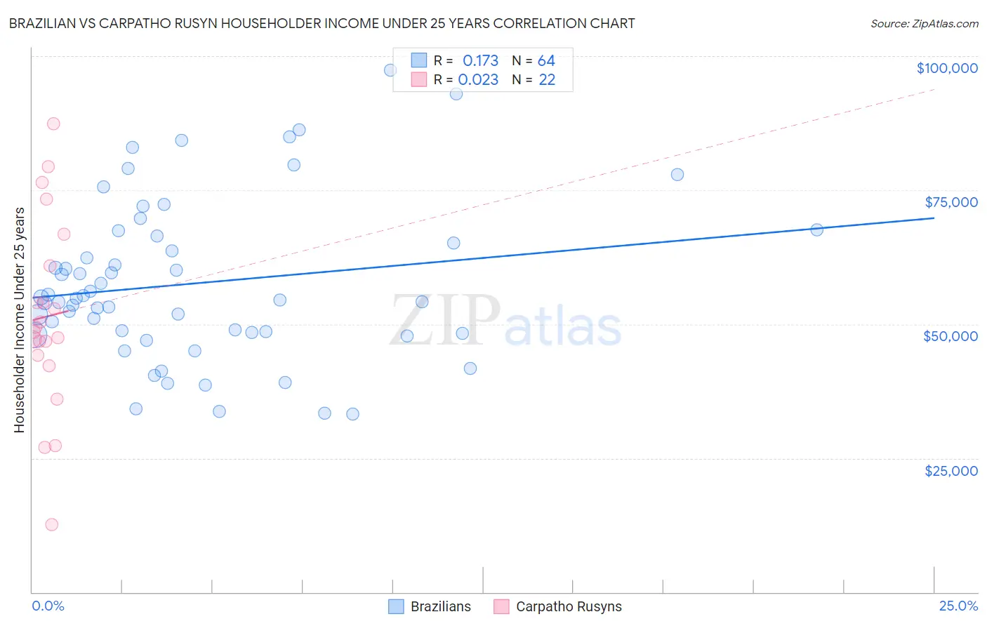 Brazilian vs Carpatho Rusyn Householder Income Under 25 years
