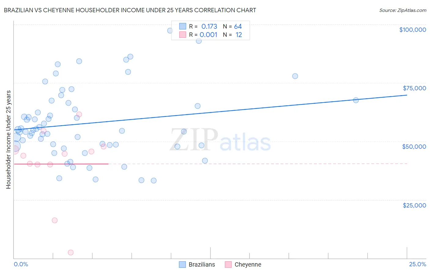 Brazilian vs Cheyenne Householder Income Under 25 years