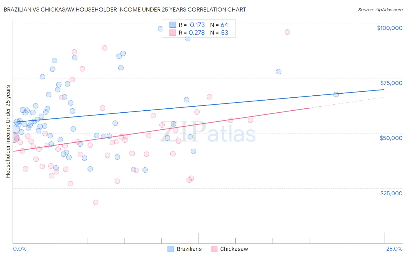 Brazilian vs Chickasaw Householder Income Under 25 years