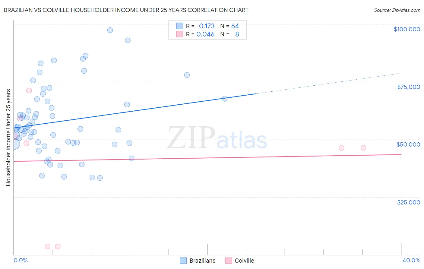 Brazilian vs Colville Householder Income Under 25 years