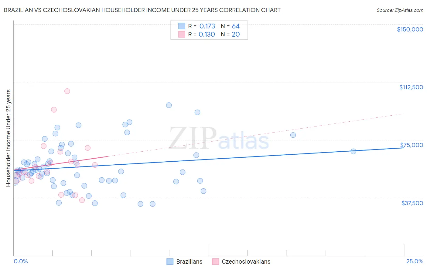 Brazilian vs Czechoslovakian Householder Income Under 25 years