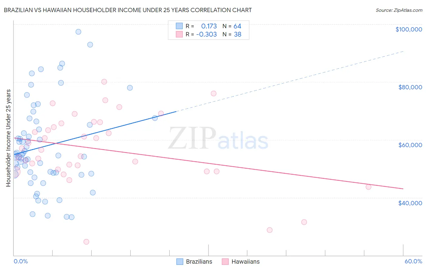 Brazilian vs Hawaiian Householder Income Under 25 years