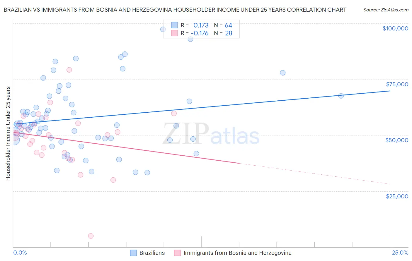 Brazilian vs Immigrants from Bosnia and Herzegovina Householder Income Under 25 years