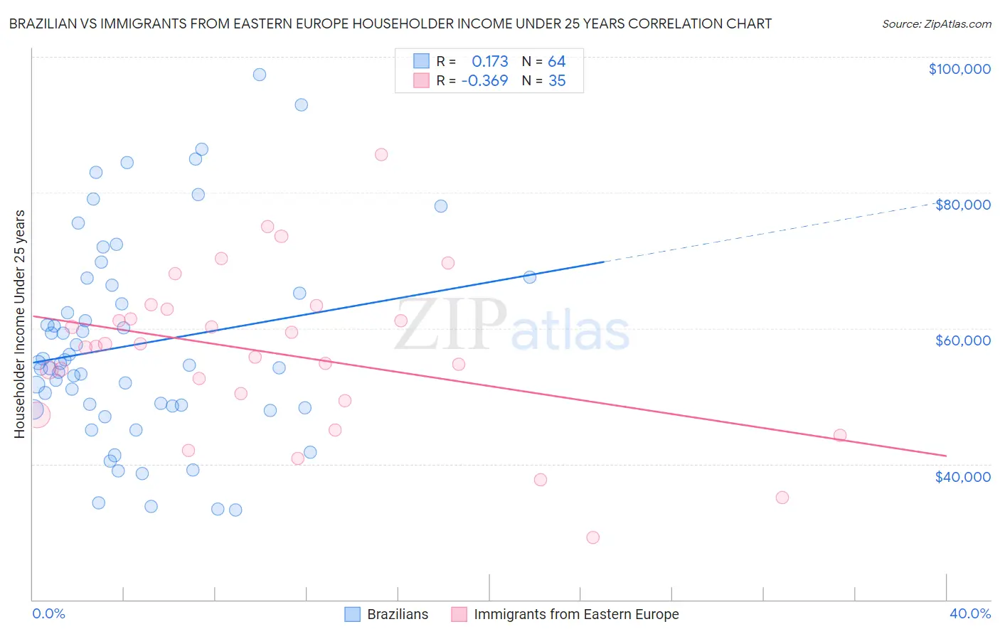 Brazilian vs Immigrants from Eastern Europe Householder Income Under 25 years