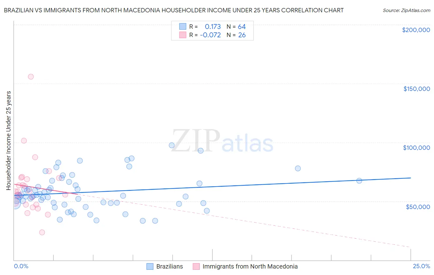 Brazilian vs Immigrants from North Macedonia Householder Income Under 25 years