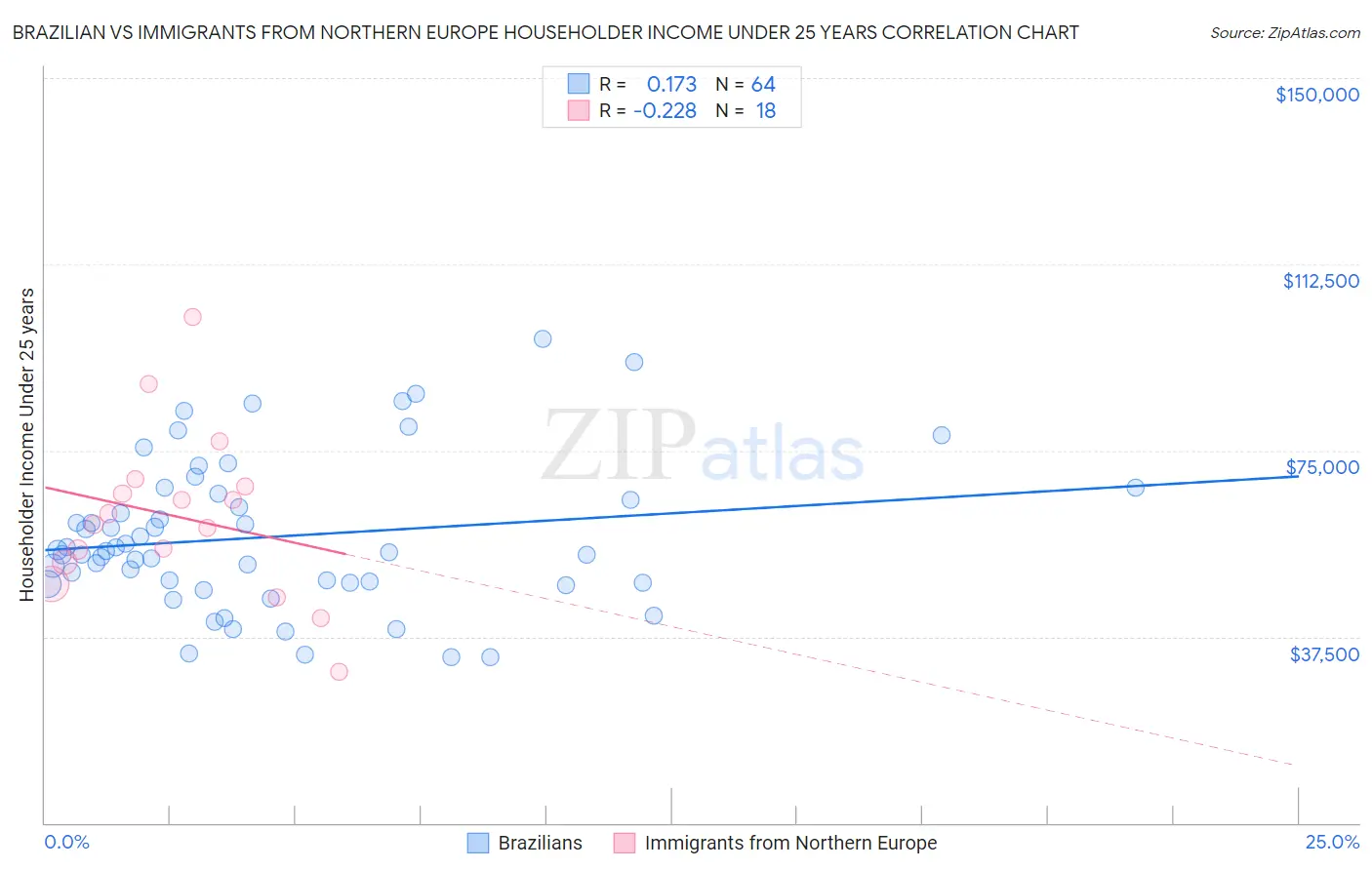 Brazilian vs Immigrants from Northern Europe Householder Income Under 25 years