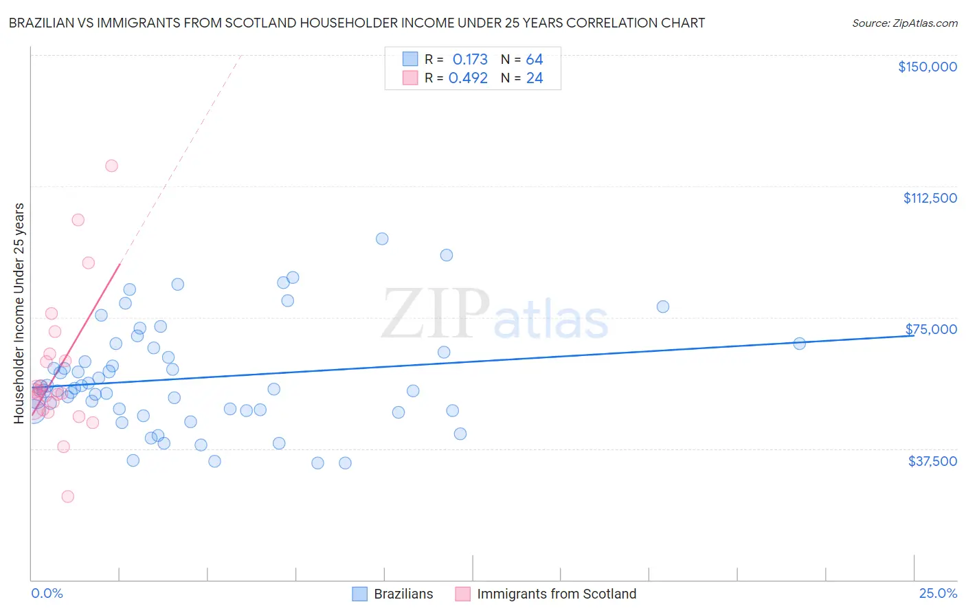 Brazilian vs Immigrants from Scotland Householder Income Under 25 years
