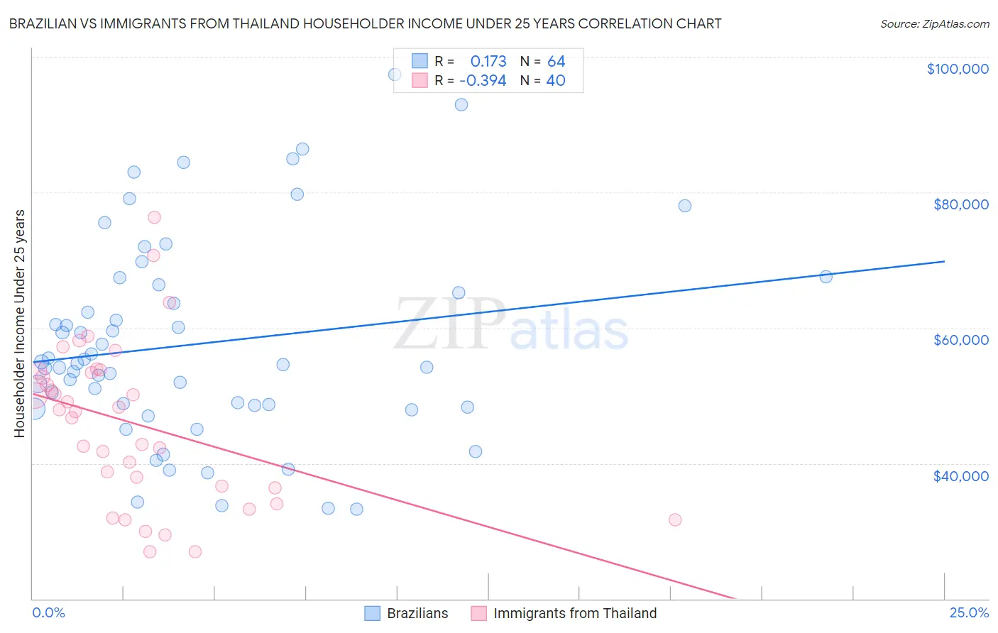 Brazilian vs Immigrants from Thailand Householder Income Under 25 years