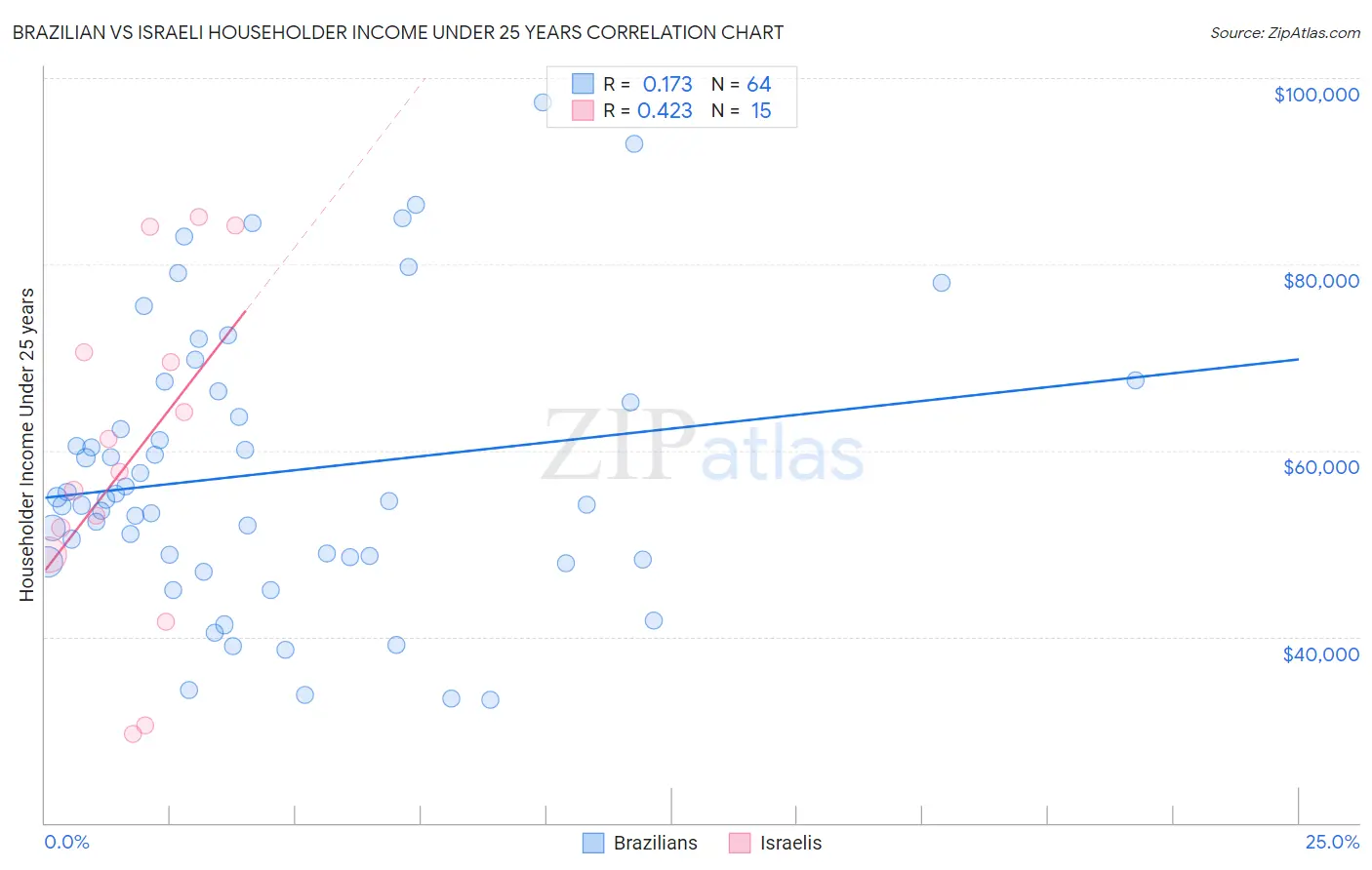 Brazilian vs Israeli Householder Income Under 25 years