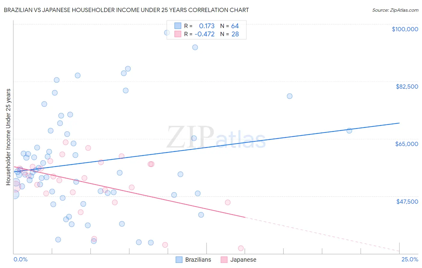 Brazilian vs Japanese Householder Income Under 25 years
