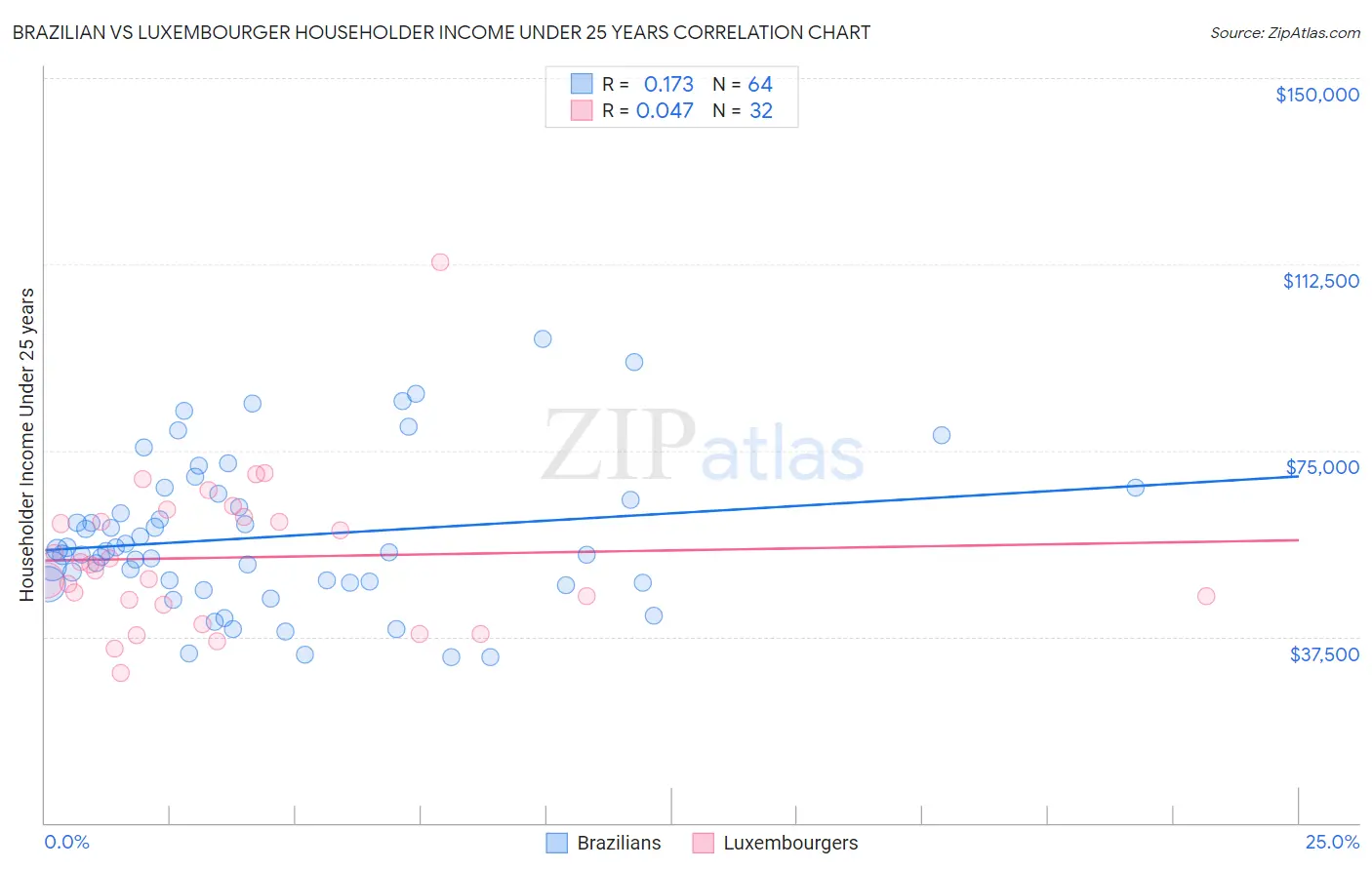 Brazilian vs Luxembourger Householder Income Under 25 years