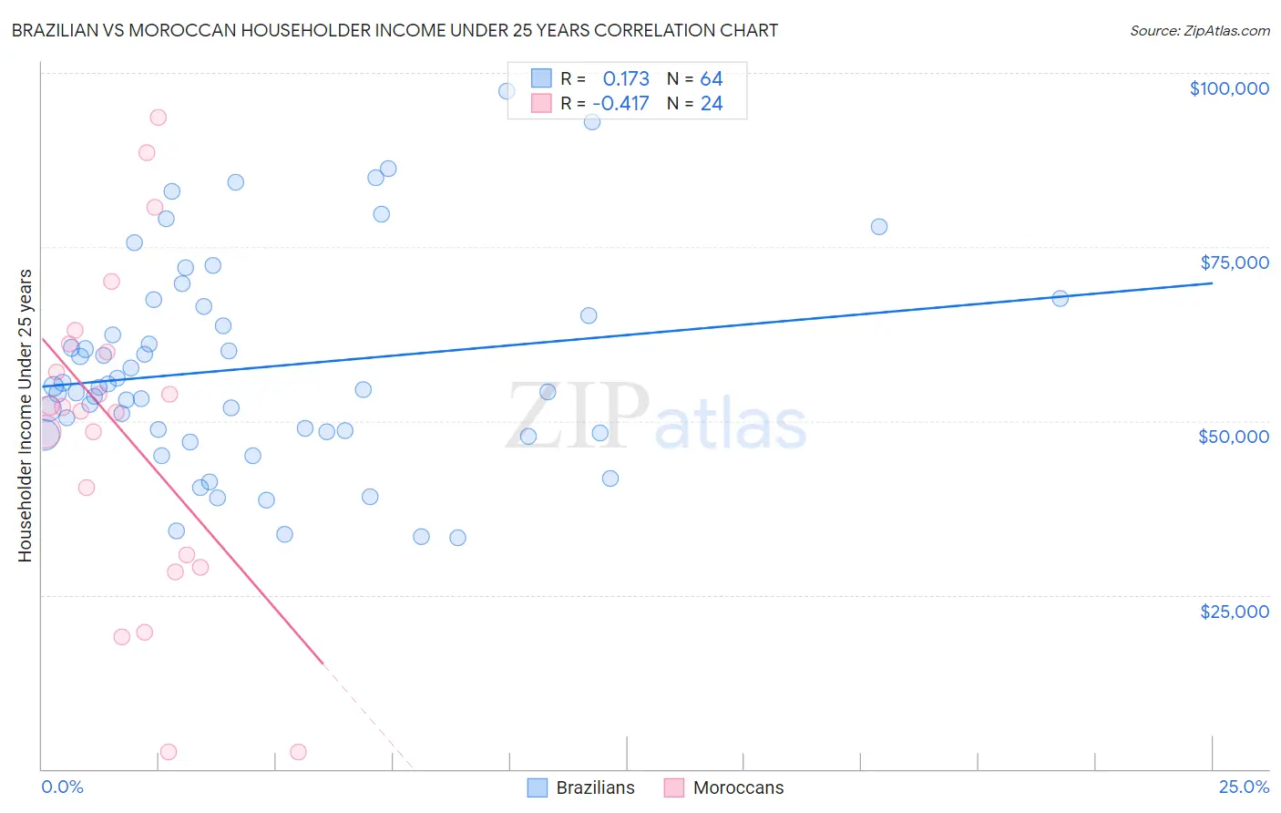 Brazilian vs Moroccan Householder Income Under 25 years
