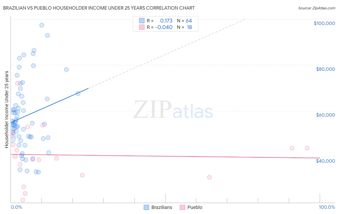 Brazilian vs Pueblo Householder Income Under 25 years