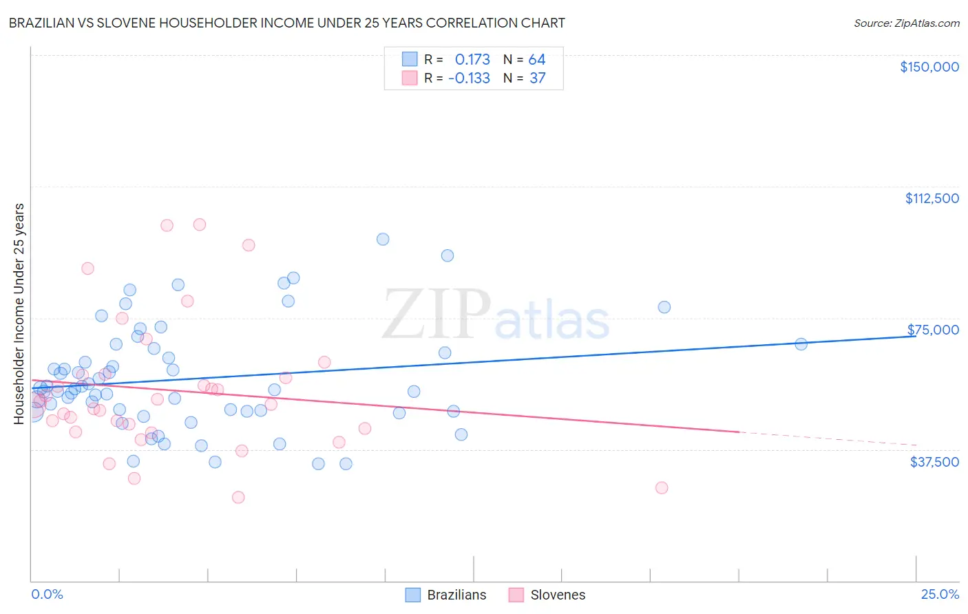 Brazilian vs Slovene Householder Income Under 25 years