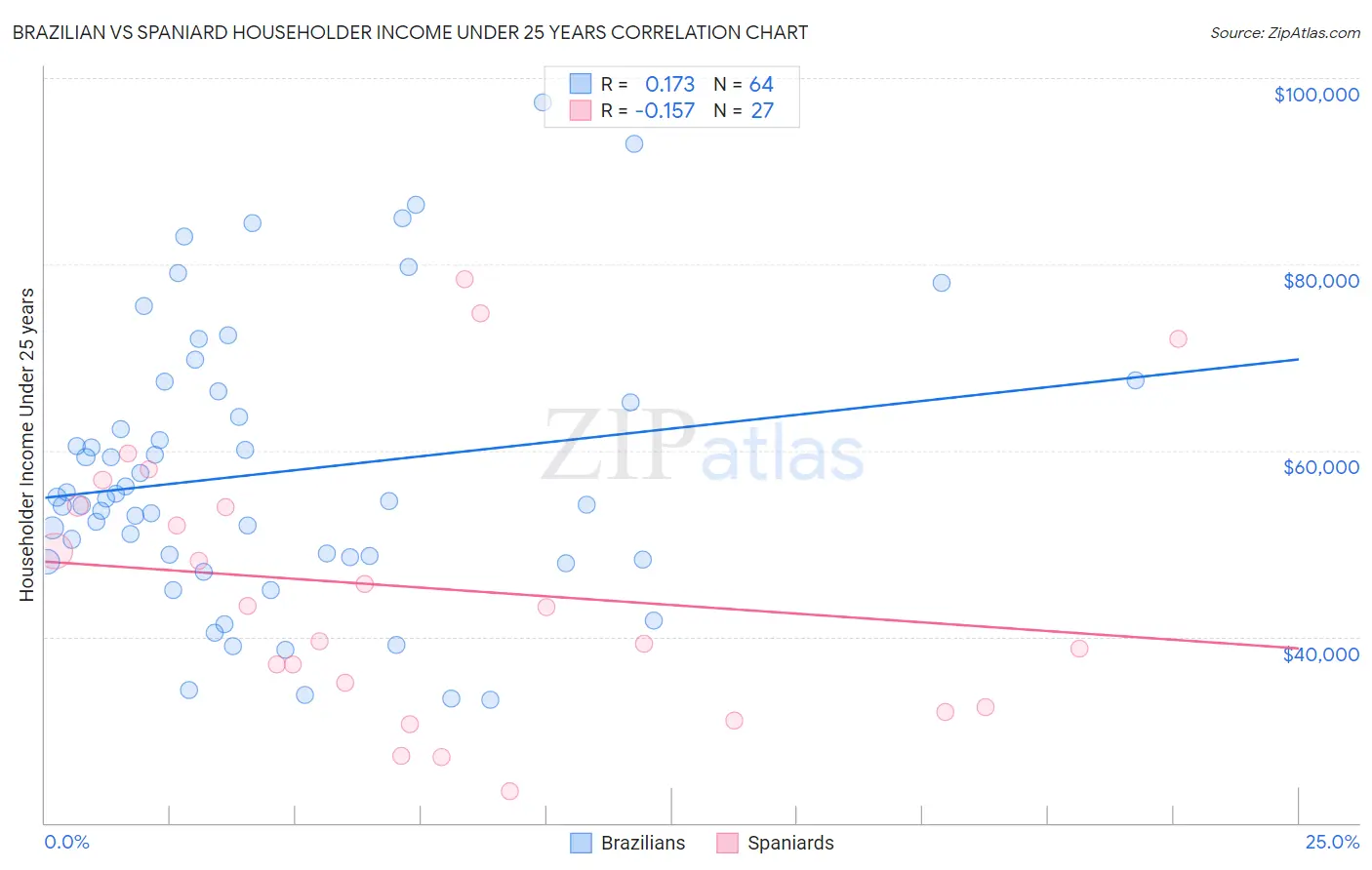 Brazilian vs Spaniard Householder Income Under 25 years