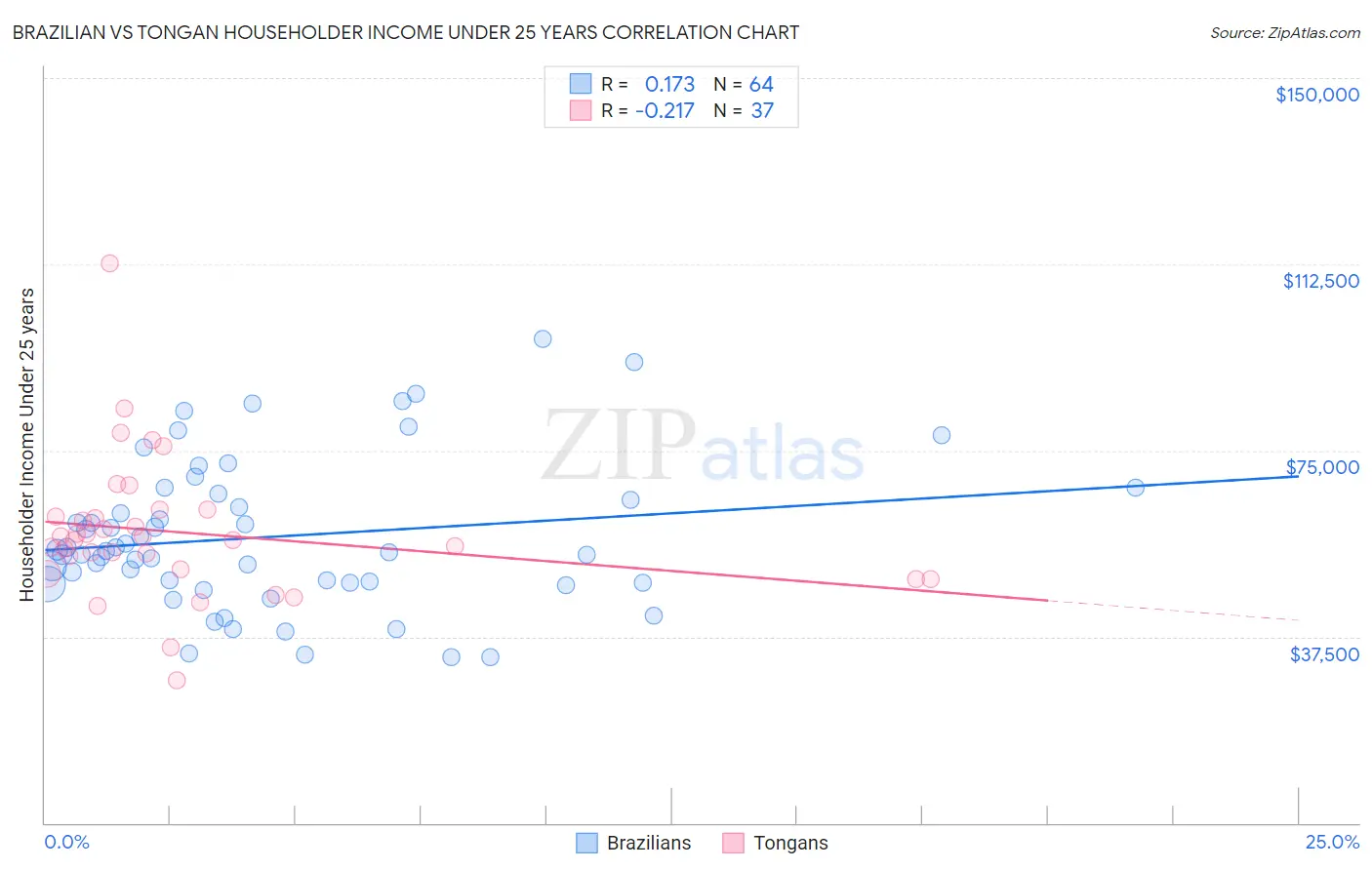 Brazilian vs Tongan Householder Income Under 25 years
