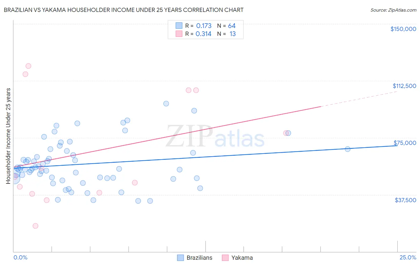 Brazilian vs Yakama Householder Income Under 25 years