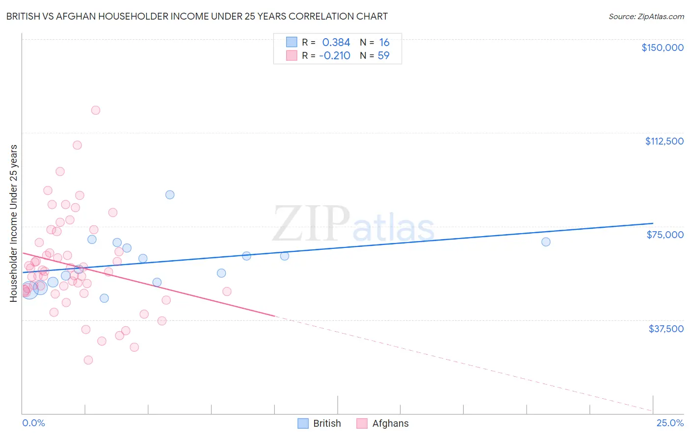 British vs Afghan Householder Income Under 25 years